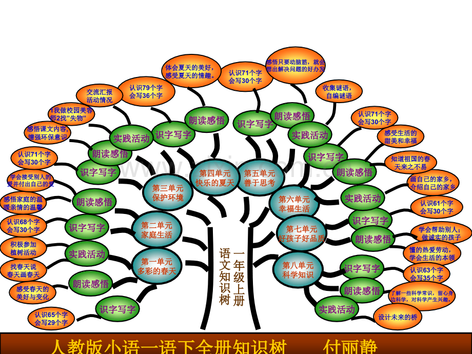 人教版一年级下册语文知识树.pptx_第1页
