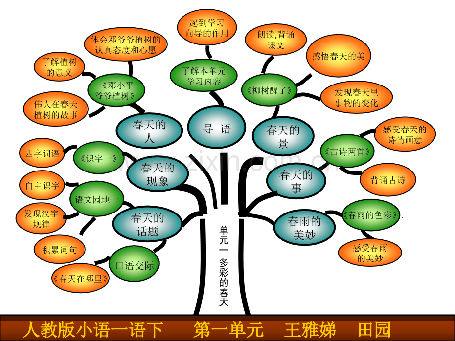 人教版一年级下册语文知识树.pptx_第2页