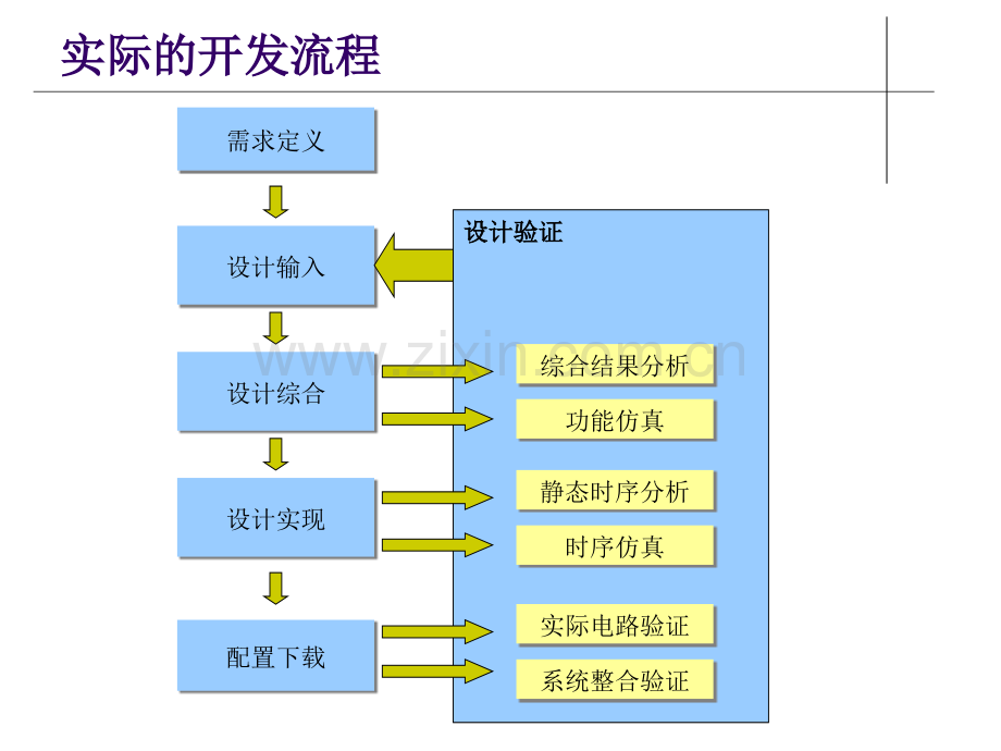 FPGA开发流程及编程思想.pptx_第2页