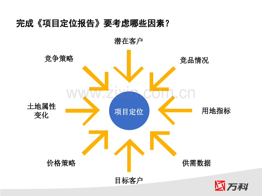万科项目定位模版.pptx_第2页