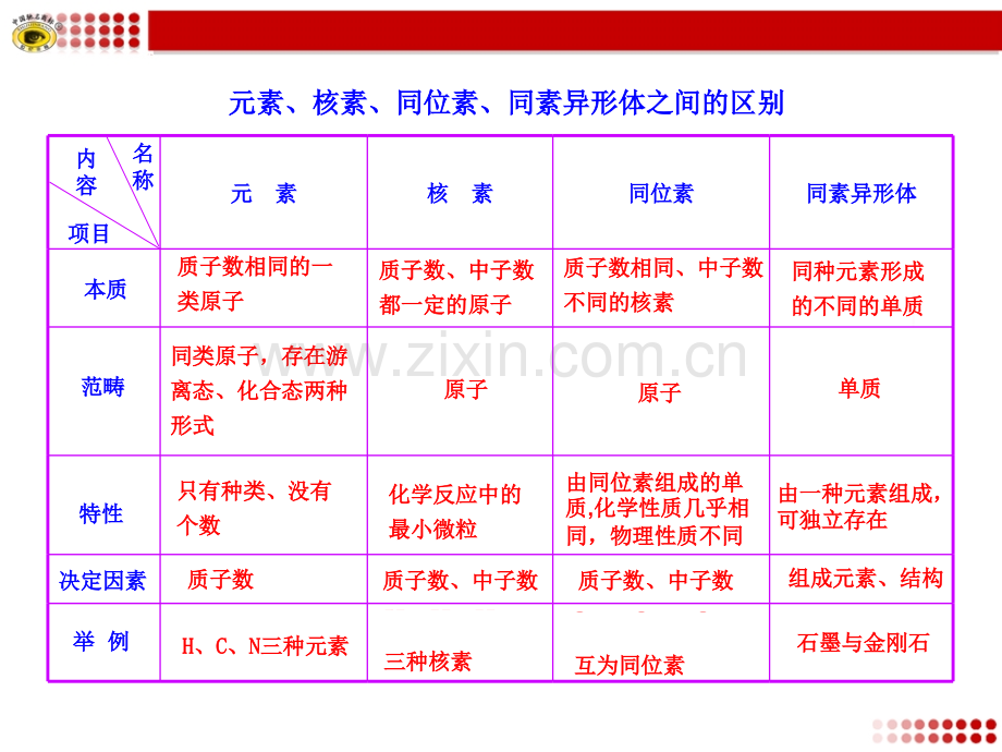 元素核素同位素同素异形体之间的区别.pptx_第1页