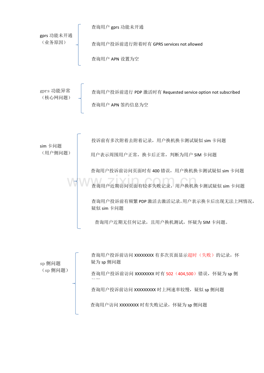 wap工单处理总结.docx_第1页