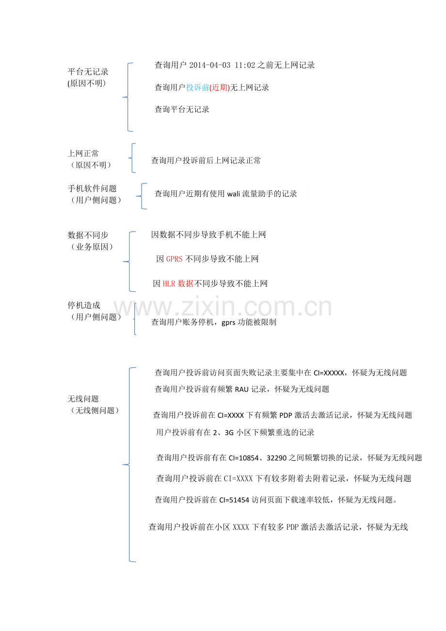 wap工单处理总结.docx_第2页