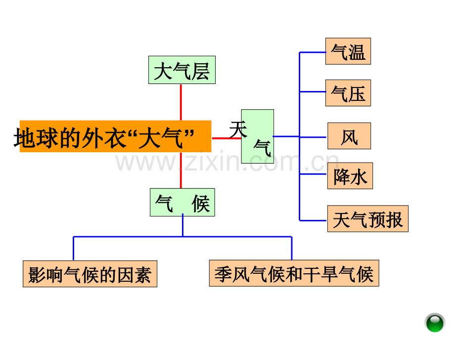 八上大气总复习.pptx_第1页