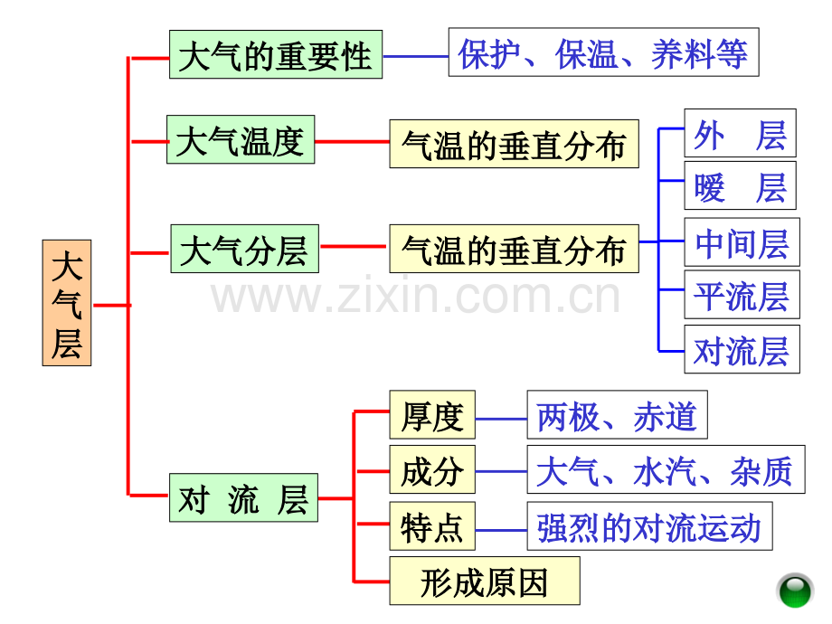 八上大气总复习.pptx_第2页