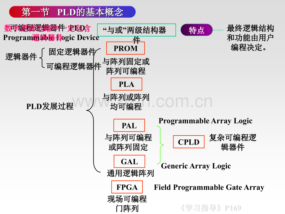 PLD的基本概念.pptx_第1页