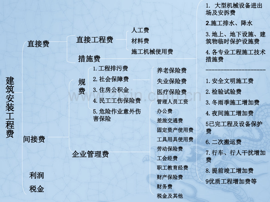 3浙江省费用定额.pptx_第2页