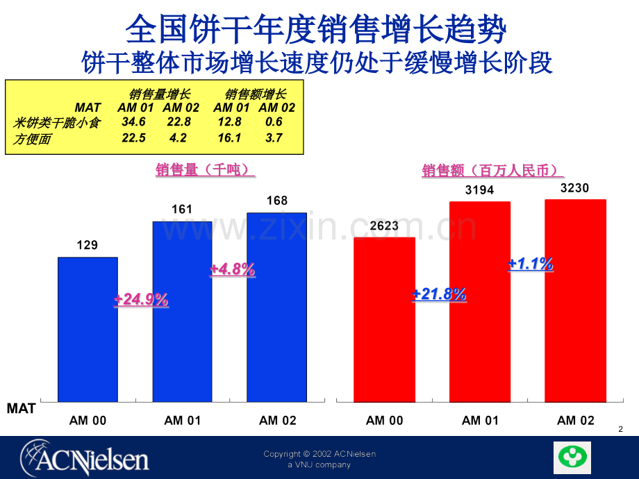 全AC尼尔森饼干市场研究.pptx_第2页