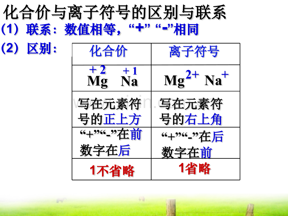 元素化合价与离子之间的联系.pptx_第1页