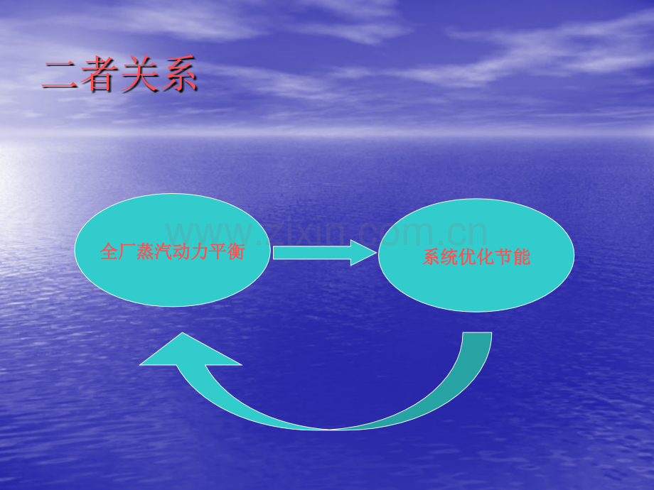 全厂蒸汽动力平衡以及系统优化节能.pptx_第1页