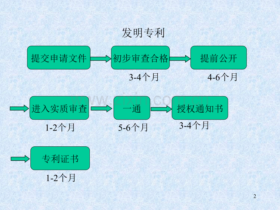 专利申请时间及期限.pptx_第2页