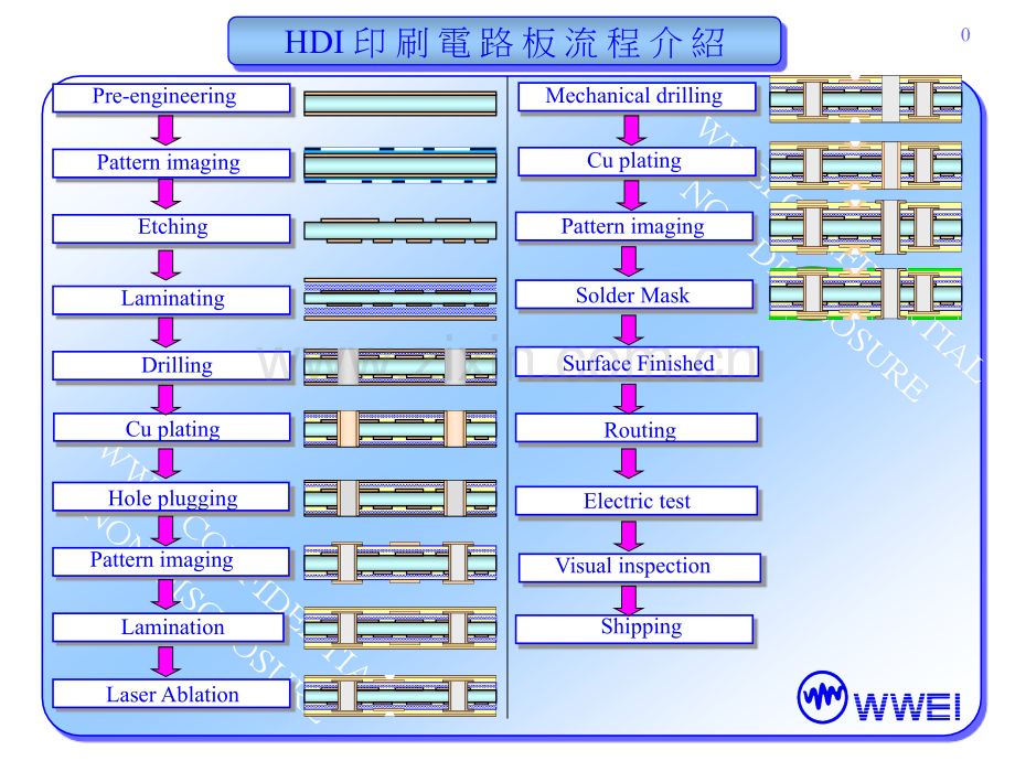 HDI印刷线路板流程介绍.pptx_第1页