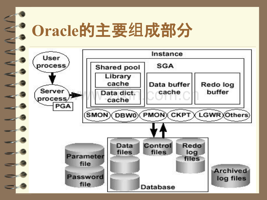 Oracle体系结构.pptx_第2页