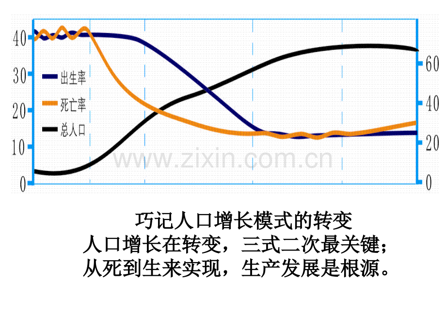 人口统计图表与人口模式判读.pptx_第1页