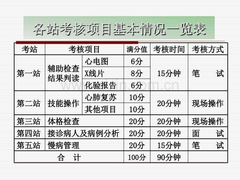 全科医师技能培训病史采集.pptx_第2页