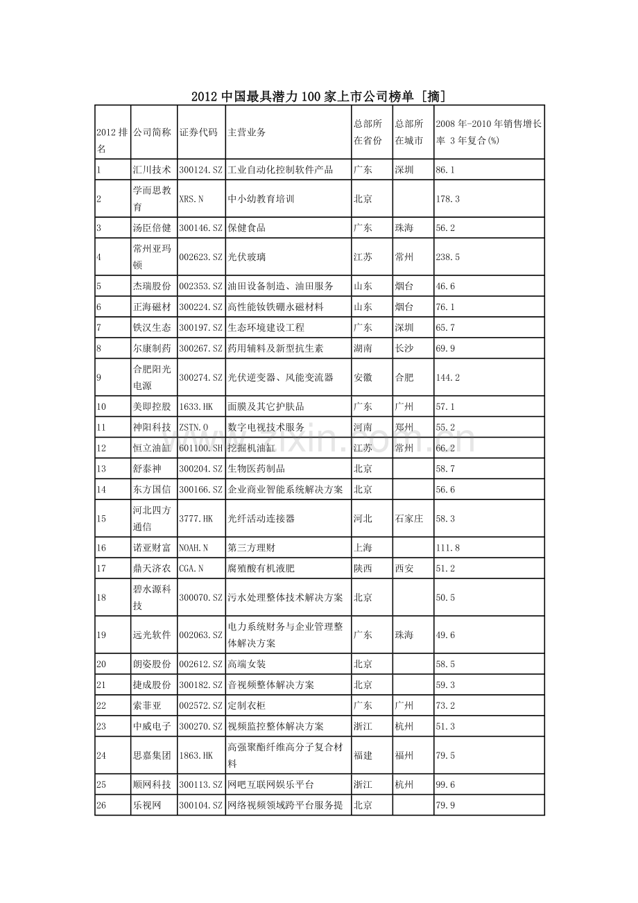 中国最具潜力100家上市公司榜单实用资料(00002).docx_第1页