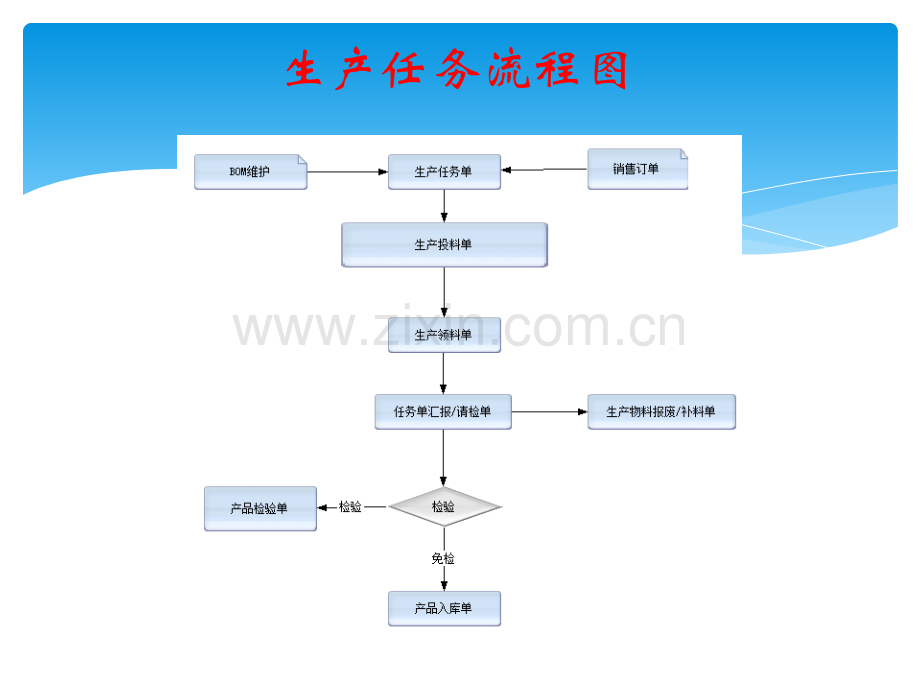 kingdee生产任务单.pptx_第1页