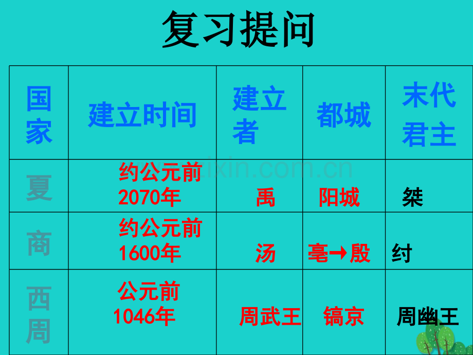 七年级历史上册早期与国家与社会北师大版.pptx_第1页