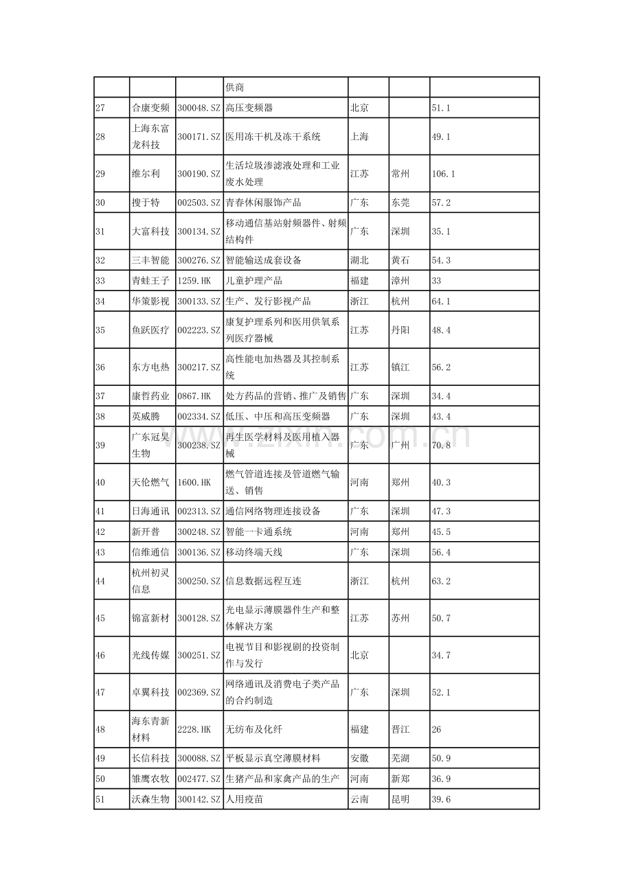 中国最具潜力100家上市公司榜单实用资料(00001).doc_第2页