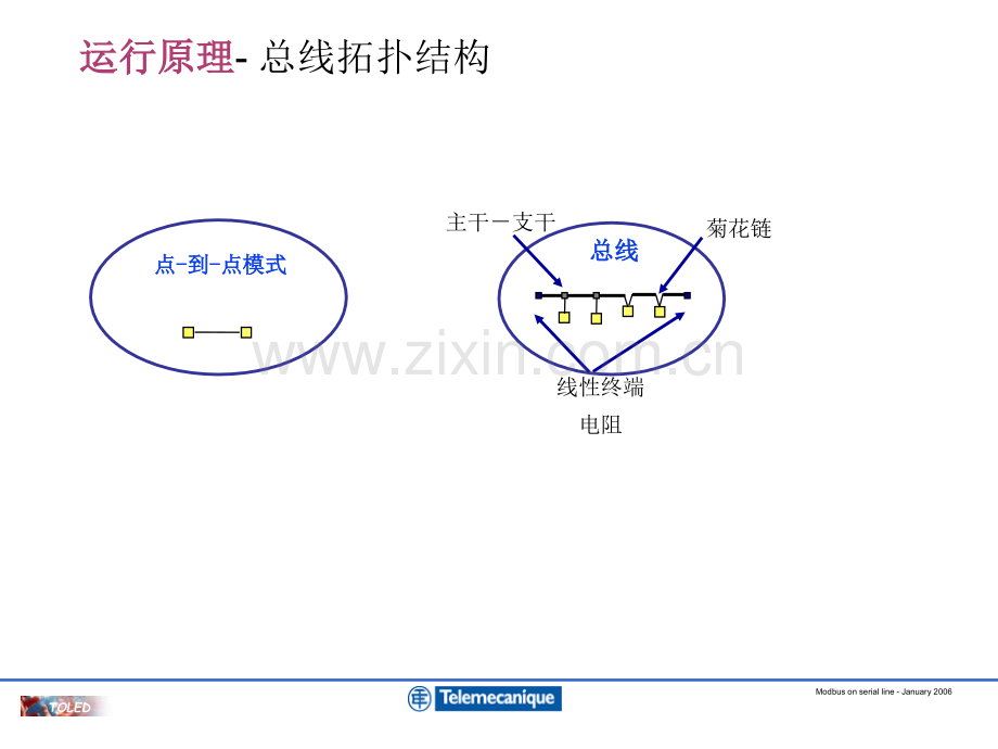 信息与通信Modbus通讯.pptx_第2页