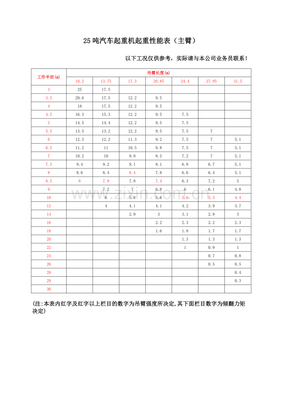 25t200t汽车吊性能表全液压汽车吊机资料.doc_第1页