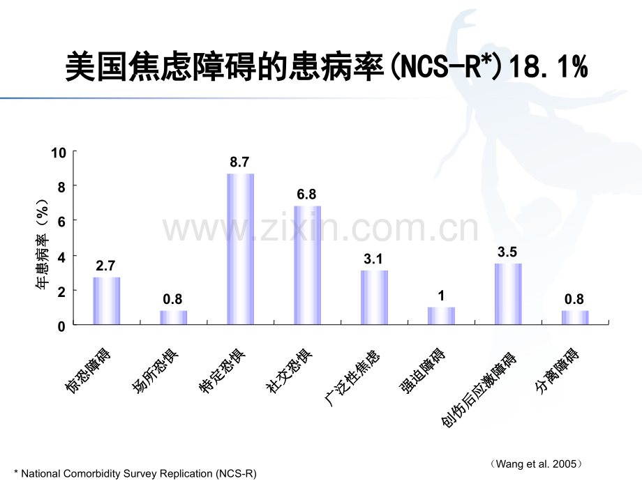 中外焦虑障碍防治指南解读.pptx_第2页