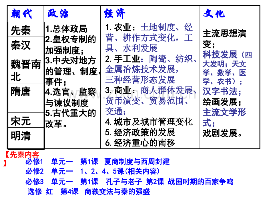 二轮复习中国古代先秦时期.pptx_第2页