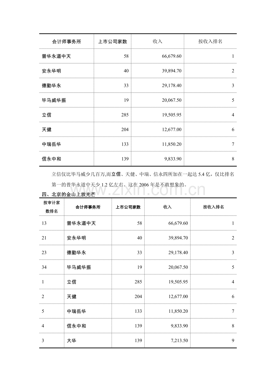 上市公司审计收入分析实用资料(00001).doc_第2页
