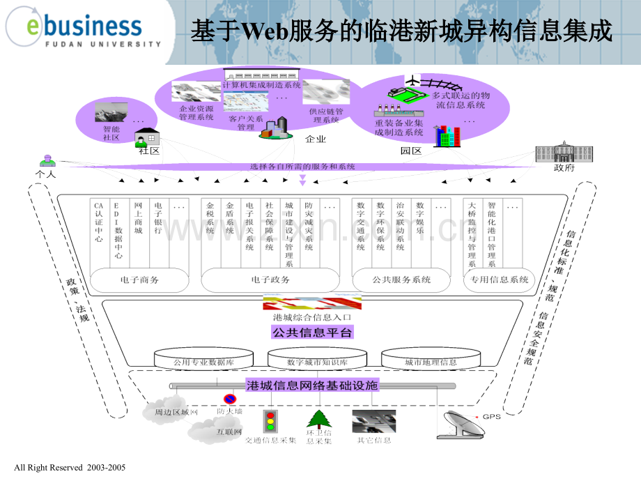 临港新城异构环境下信息集成.pptx_第1页