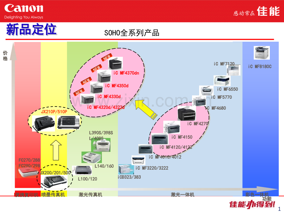 佳能全系列SOHO产品简介.pptx_第1页