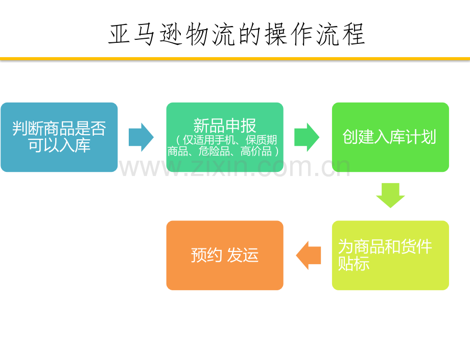亚马逊物流使用操作指南.pptx_第2页