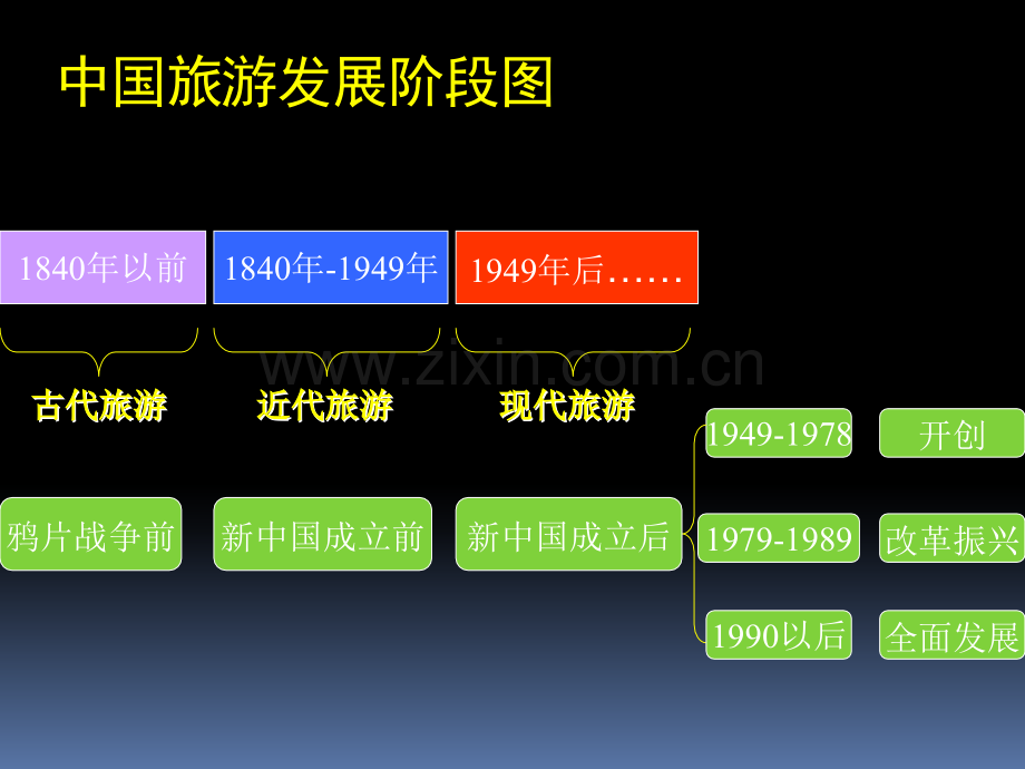 中国旅游发展历程.pptx_第2页