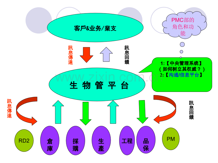 PMC培训课程.pptx_第2页