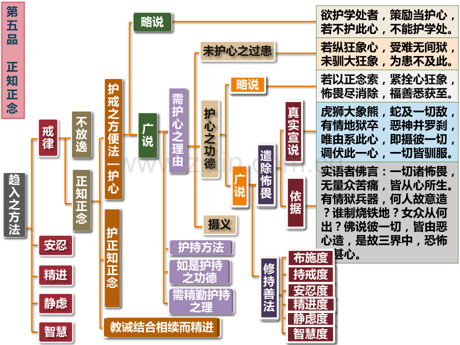 入行论第5品科判颂词.pptx_第1页