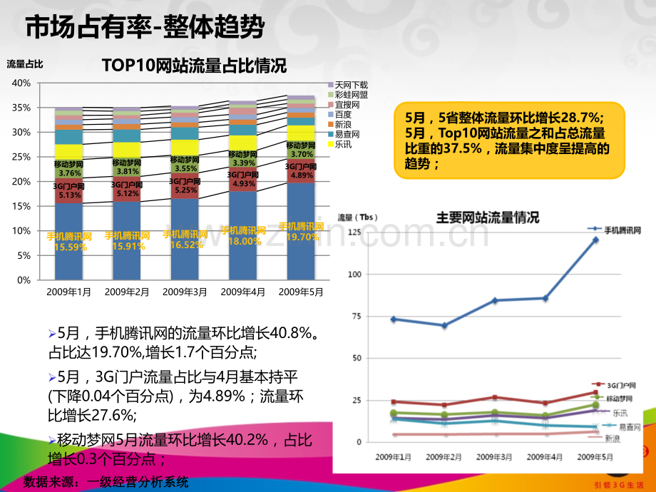中国网关流量分析.pptx_第2页