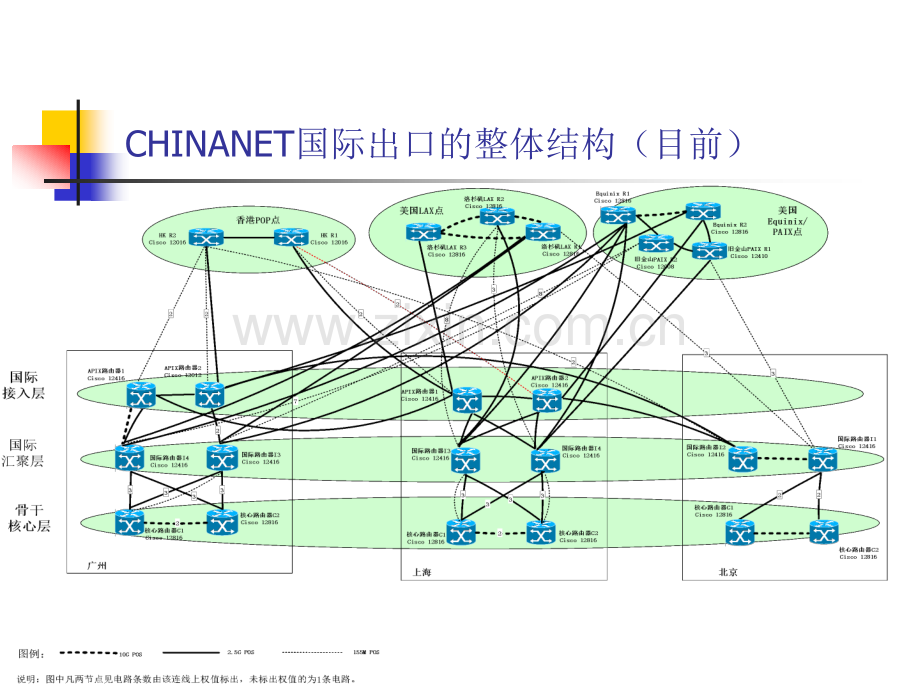 CHINANET互联网国际出口介绍.pptx_第2页