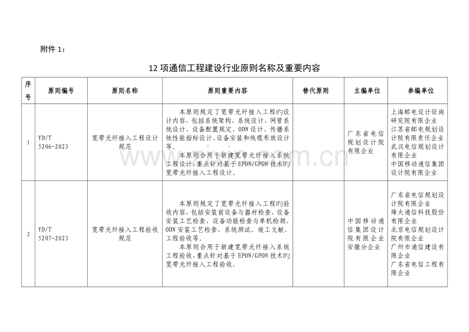项通信工程建设行业标准名称及主要内容.doc_第1页