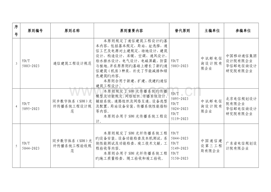 项通信工程建设行业标准名称及主要内容.doc_第2页