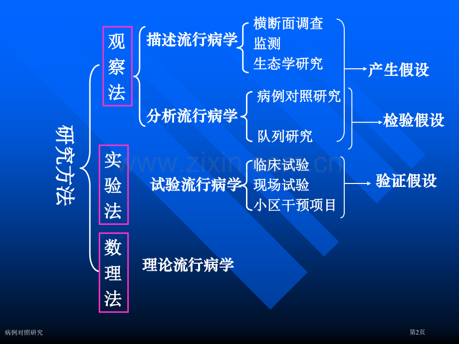 病例对照研究专家讲座.pptx_第2页