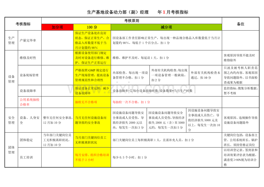 设备部经理绩效考核.doc_第1页