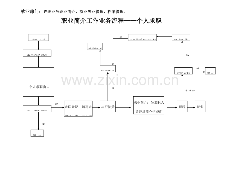 职业介绍工作业务流程图.doc_第1页