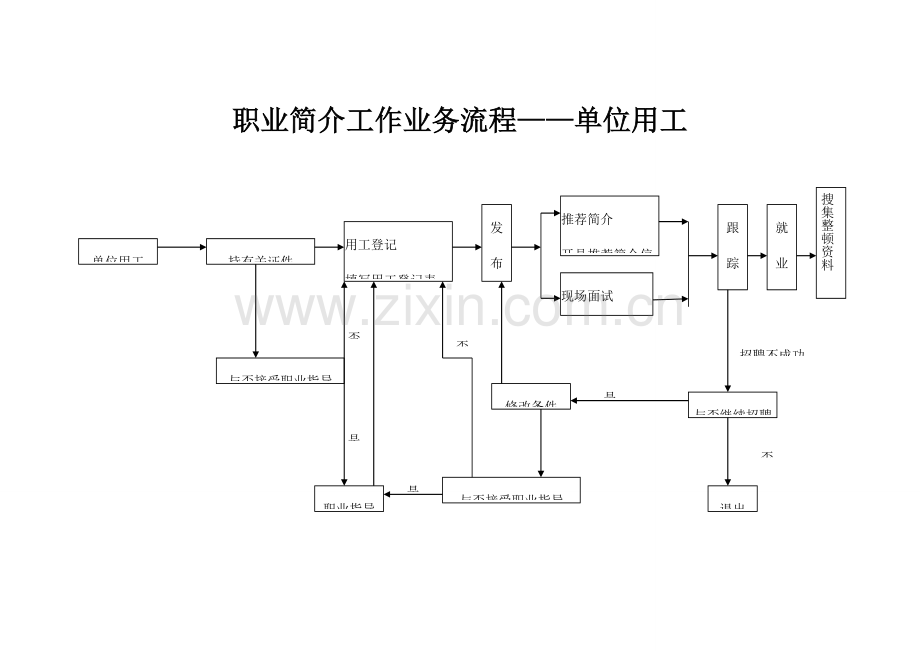 职业介绍工作业务流程图.doc_第2页
