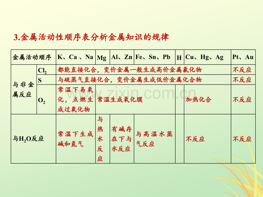 2018高中化学金属及其化合物章末复习新人教版.pptx_第2页