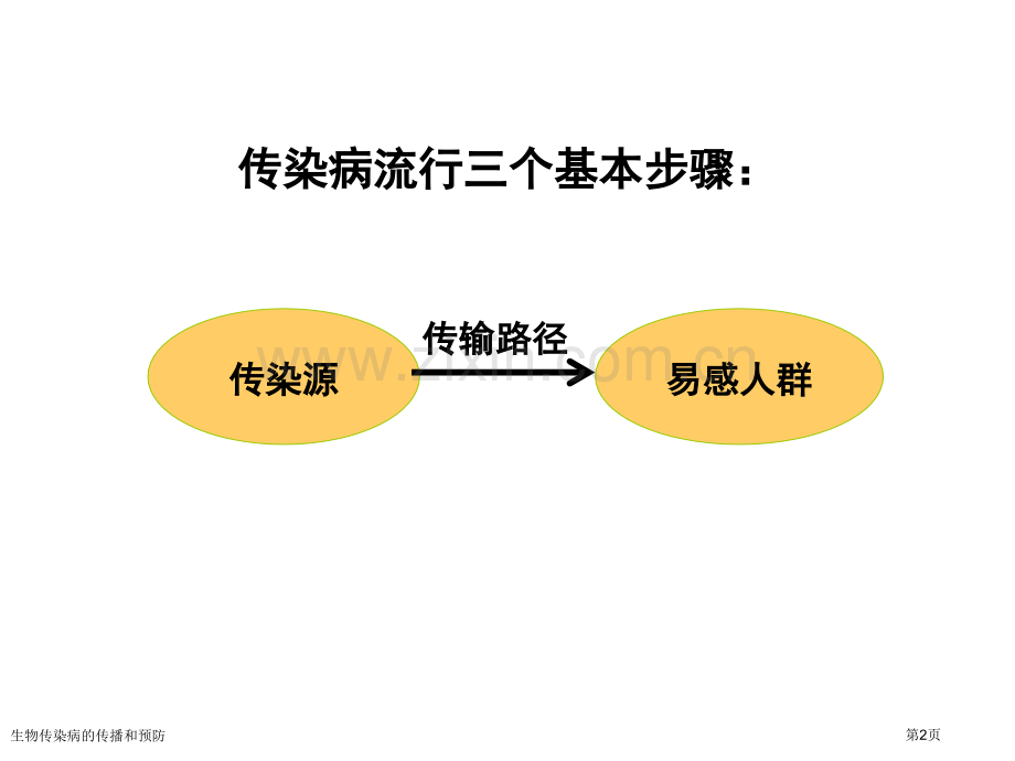 生物传染病的传播和预防.pptx_第2页