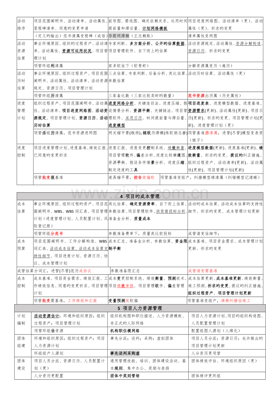 系统集成项目管理九大管理44个过程口诀背诵版.docx_第2页