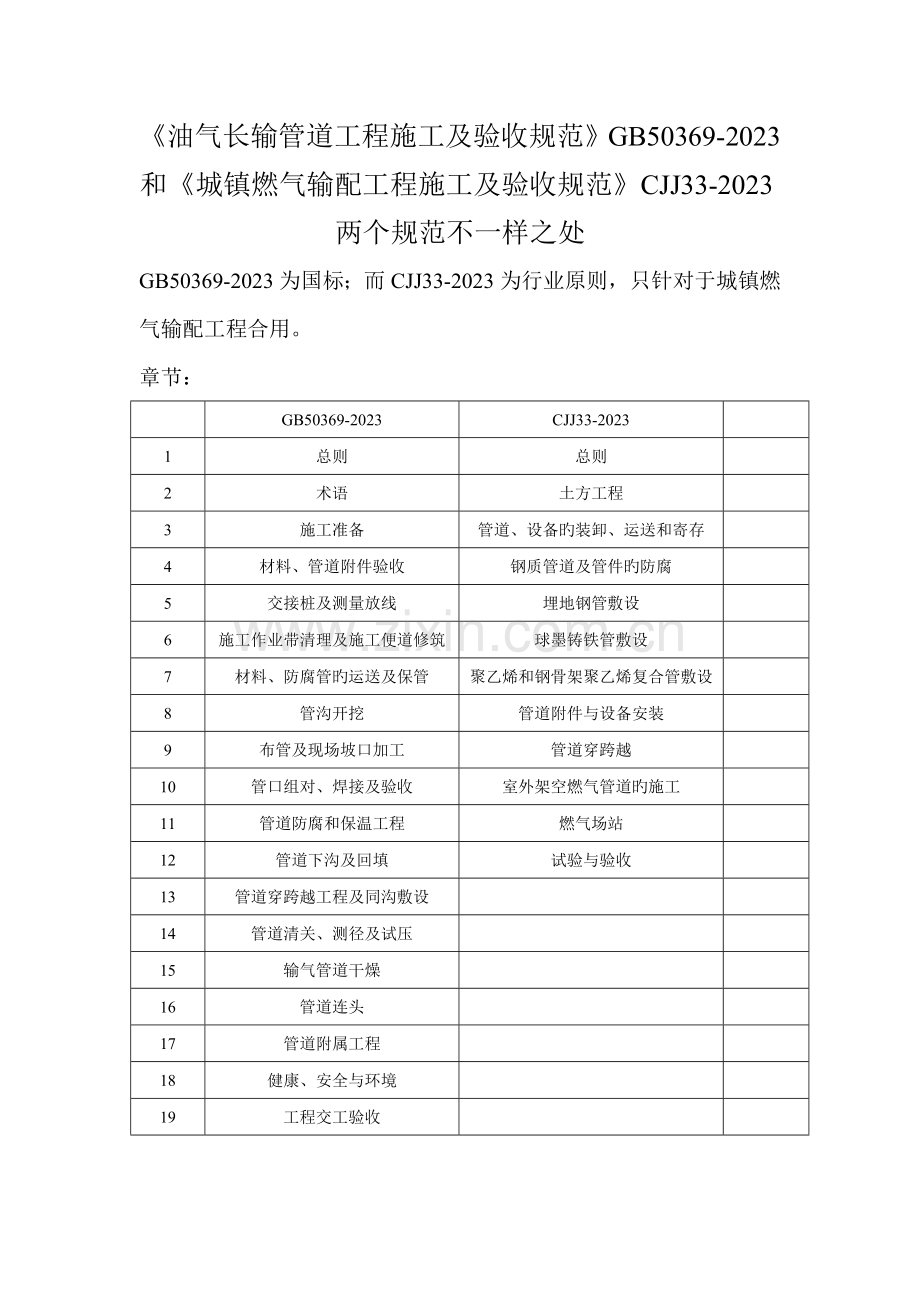 长输管线和市政管道规范不同之处.doc_第1页