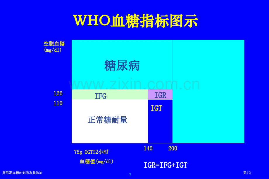 餐后高血糖的影响及其防治专家讲座.pptx_第2页