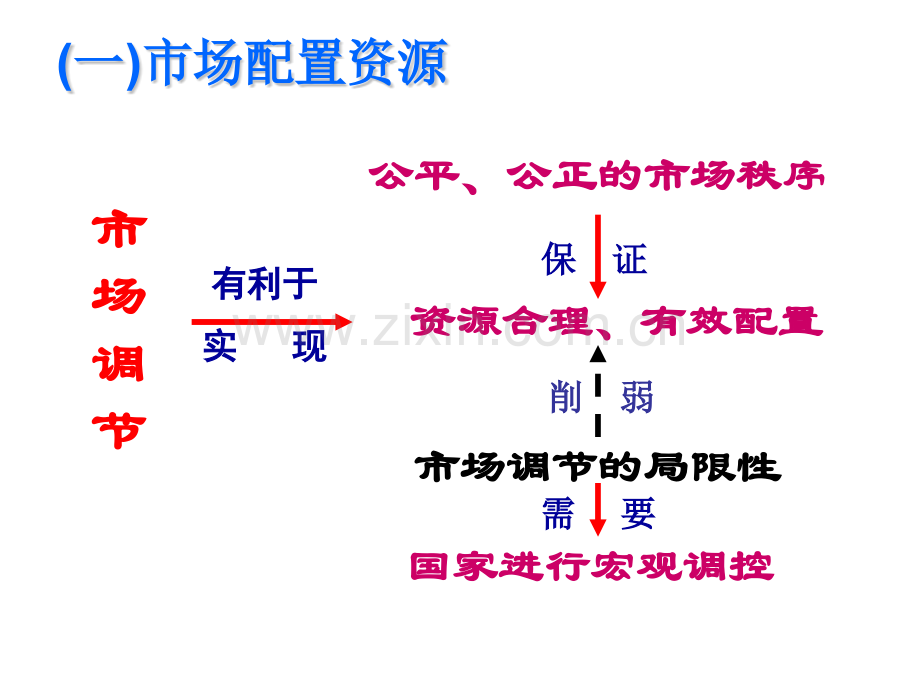 2010政治高考复习经济生活专题15走进社会主义市场经济-PPT课件.pptx_第2页