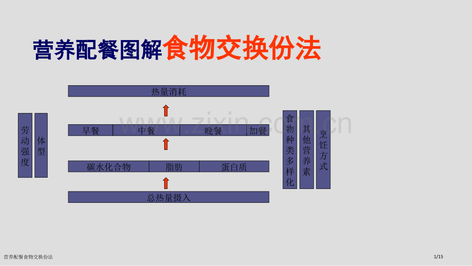 营养配餐食物交换份法.pptx_第1页
