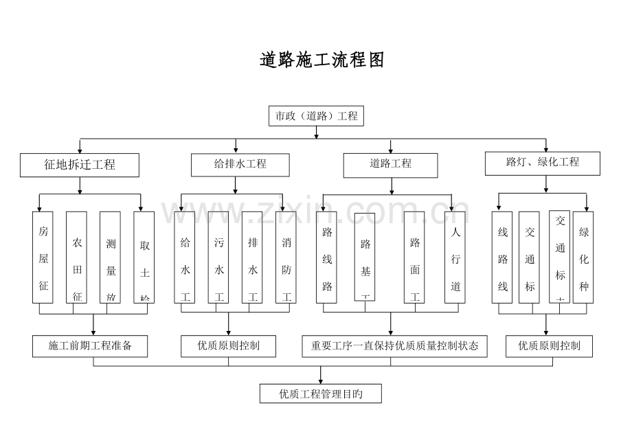 道路施工流程图.doc_第1页